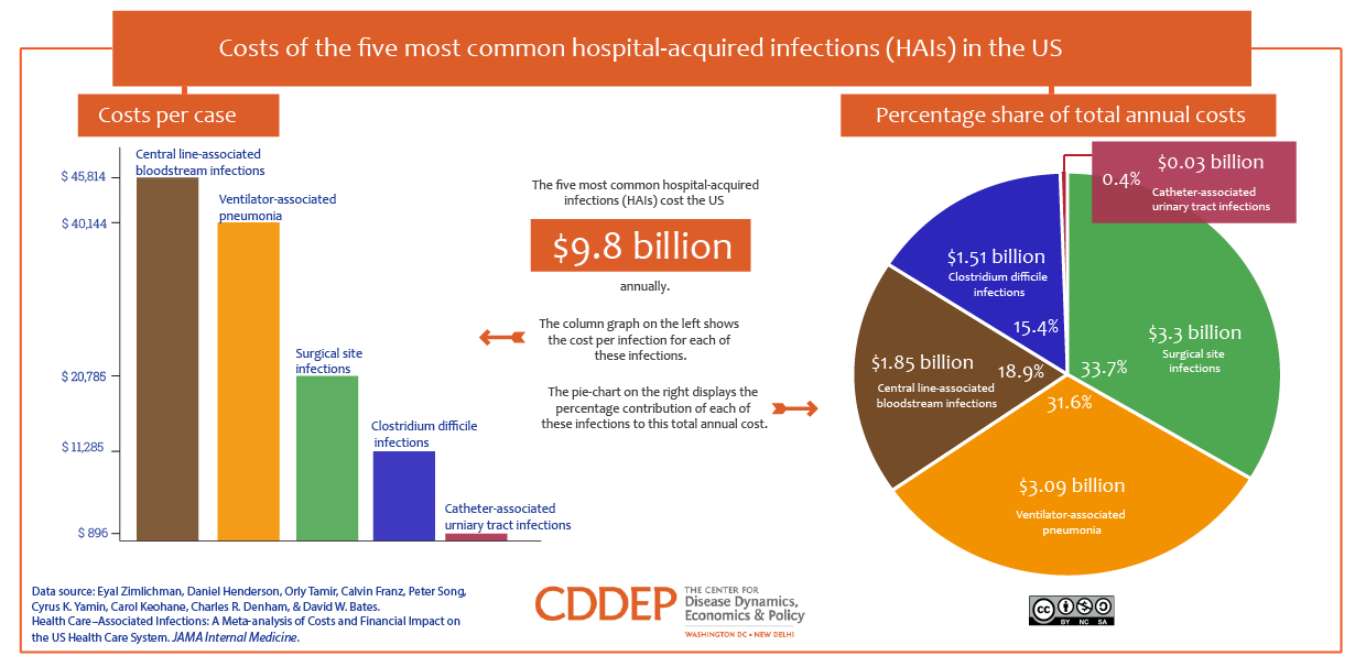 HAI Infection Cost